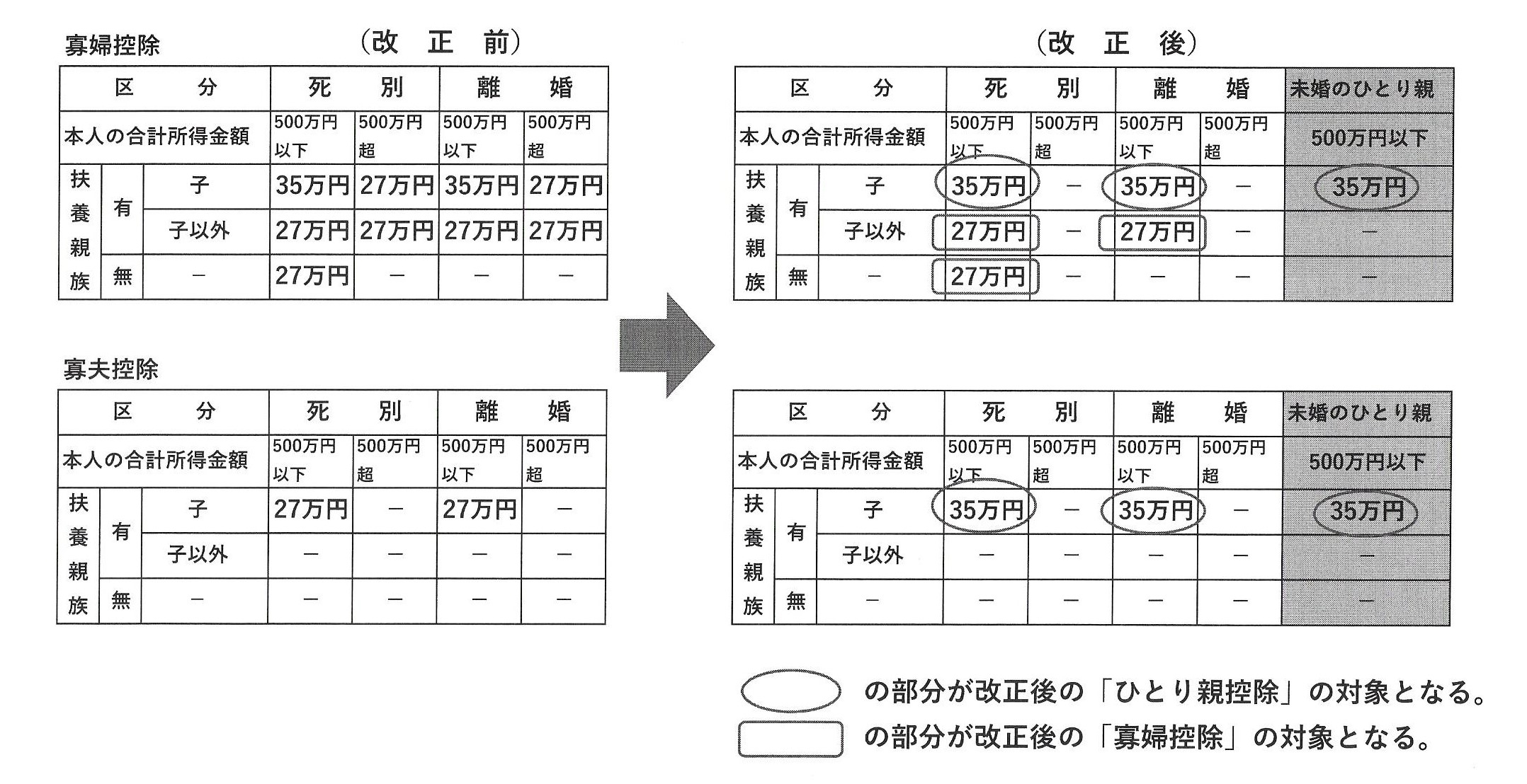 ひとり親控除・寡婦控除